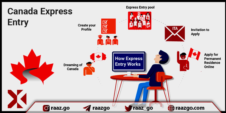 چگونه امتیازخود را برای اکسپرس انتری 2021 را حساب کنیم؟